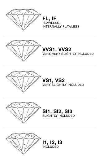 Tabela de claridade dos Diamantes